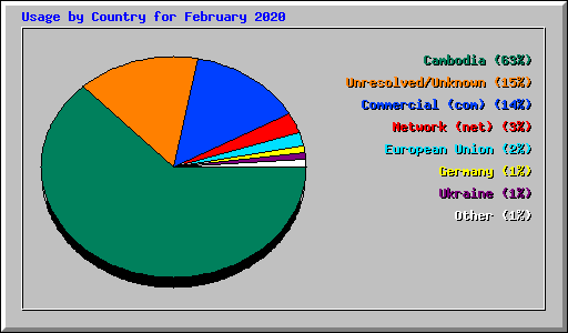 Usage by Country for February 2020