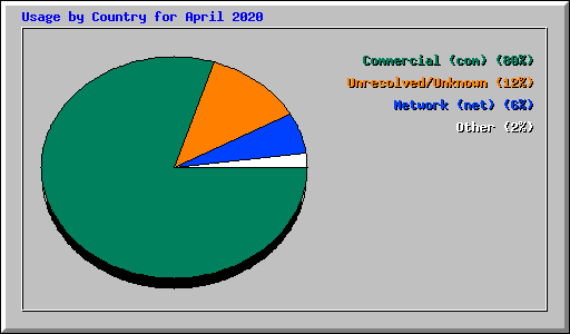 Usage by Country for April 2020