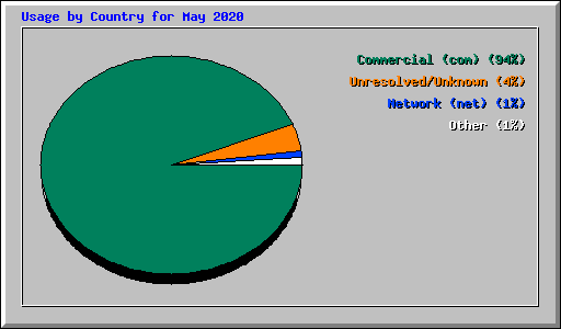 Usage by Country for May 2020