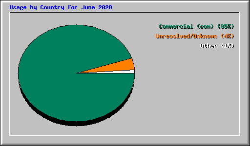 Usage by Country for June 2020