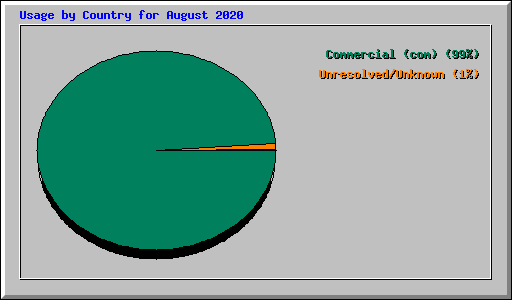 Usage by Country for August 2020