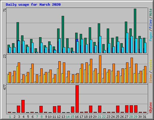 Daily usage for March 2020