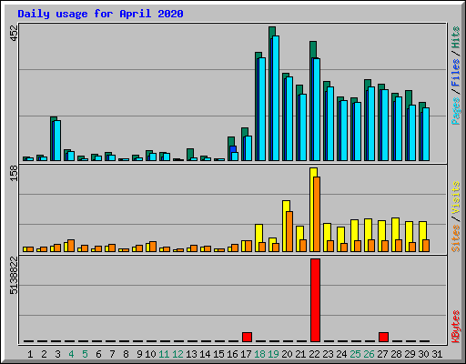 Daily usage for April 2020