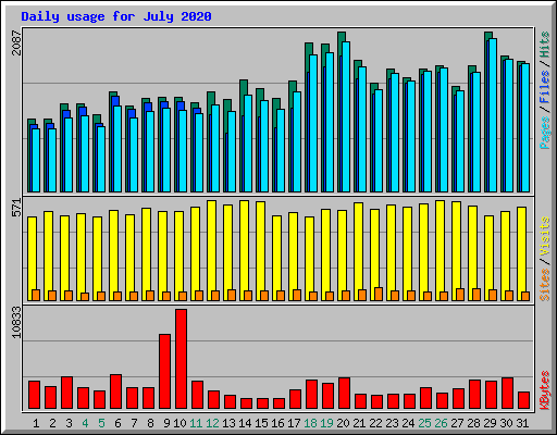 Daily usage for July 2020