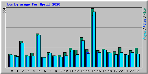 Hourly usage for April 2020